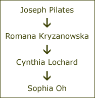 Joseph Pilates to Sophia Oh